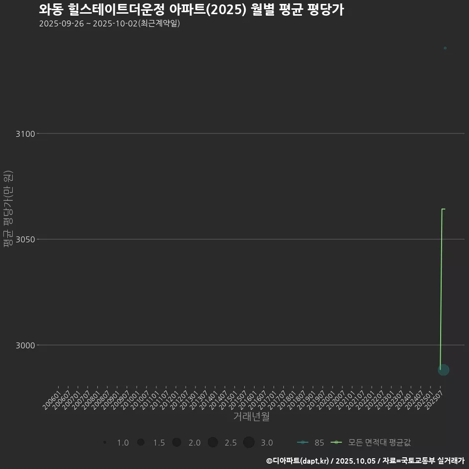 와동 힐스테이트더운정 아파트(2025) 월별 평균 평당가