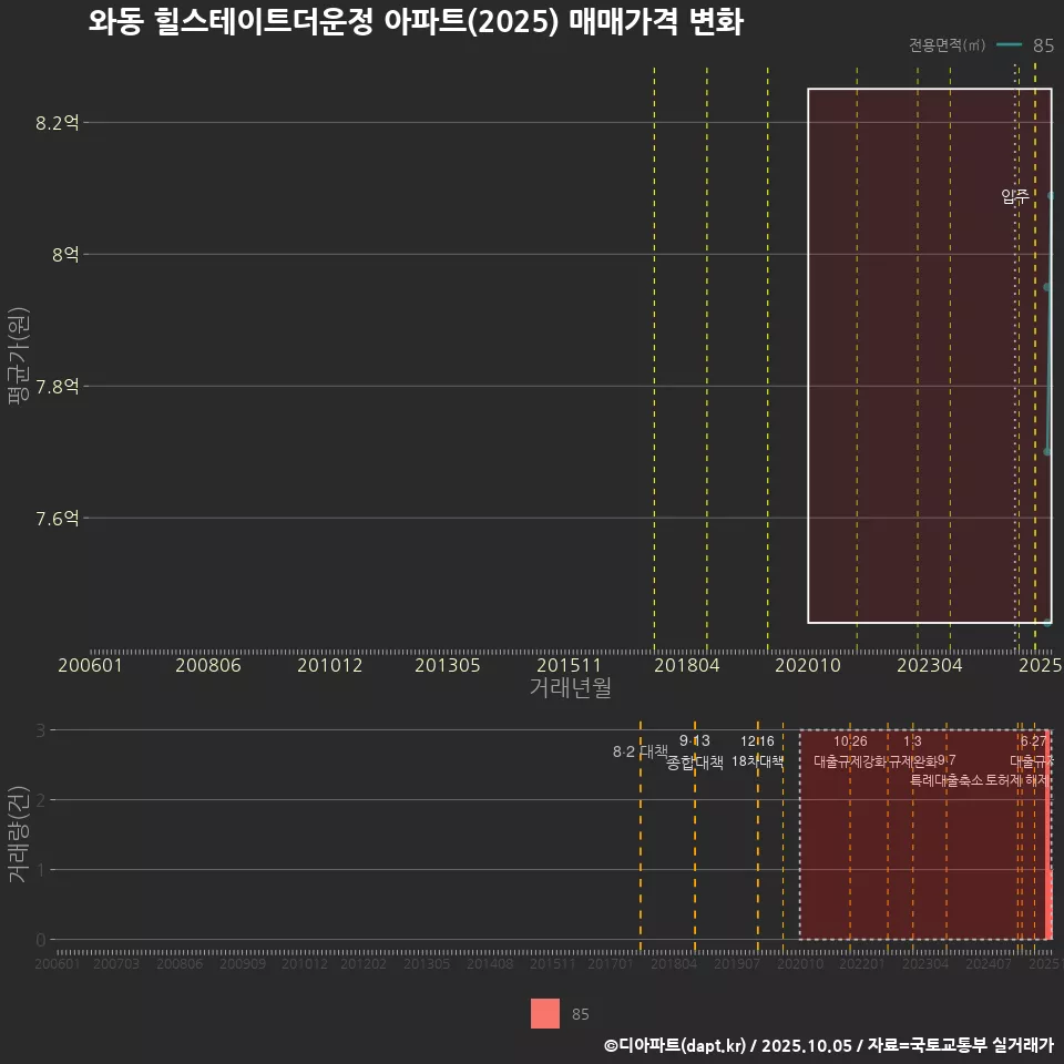 와동 힐스테이트더운정 아파트(2025) 매매가격 변화