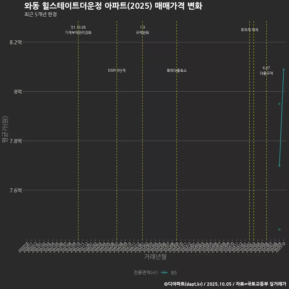 와동 힐스테이트더운정 아파트(2025) 매매가격 변화