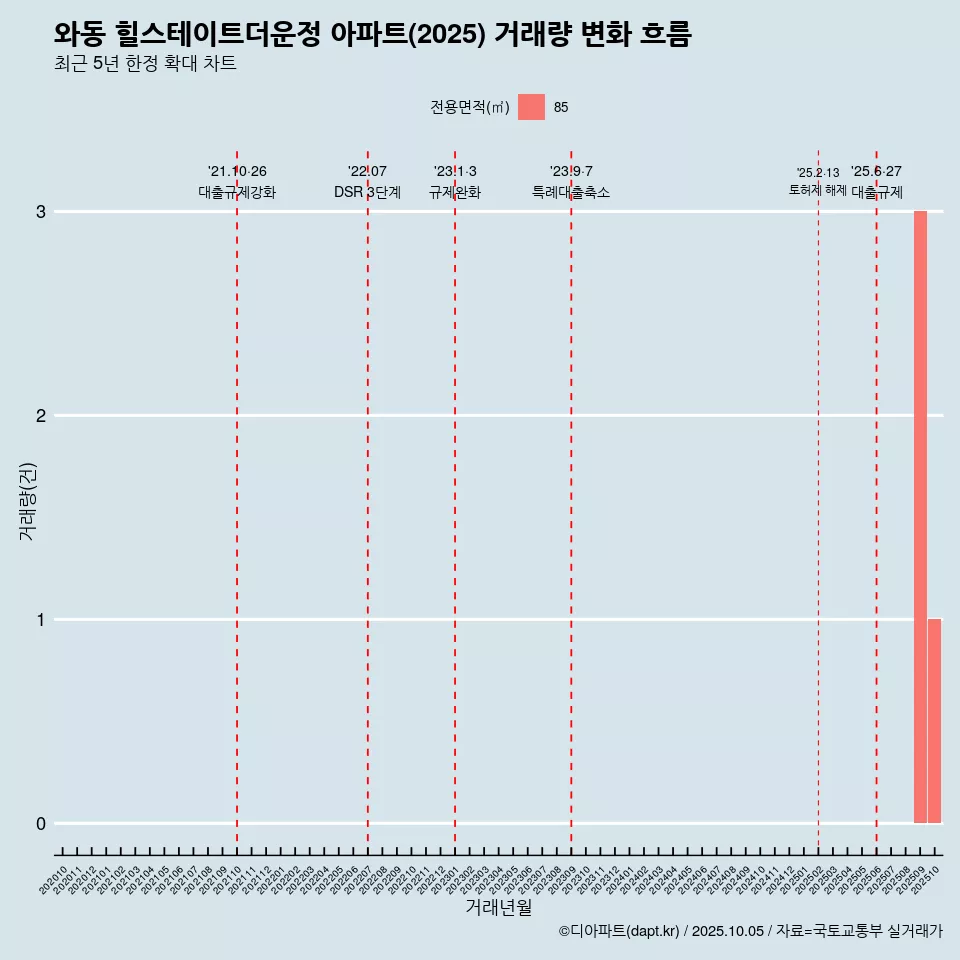 와동 힐스테이트더운정 아파트(2025) 거래량 변화 흐름