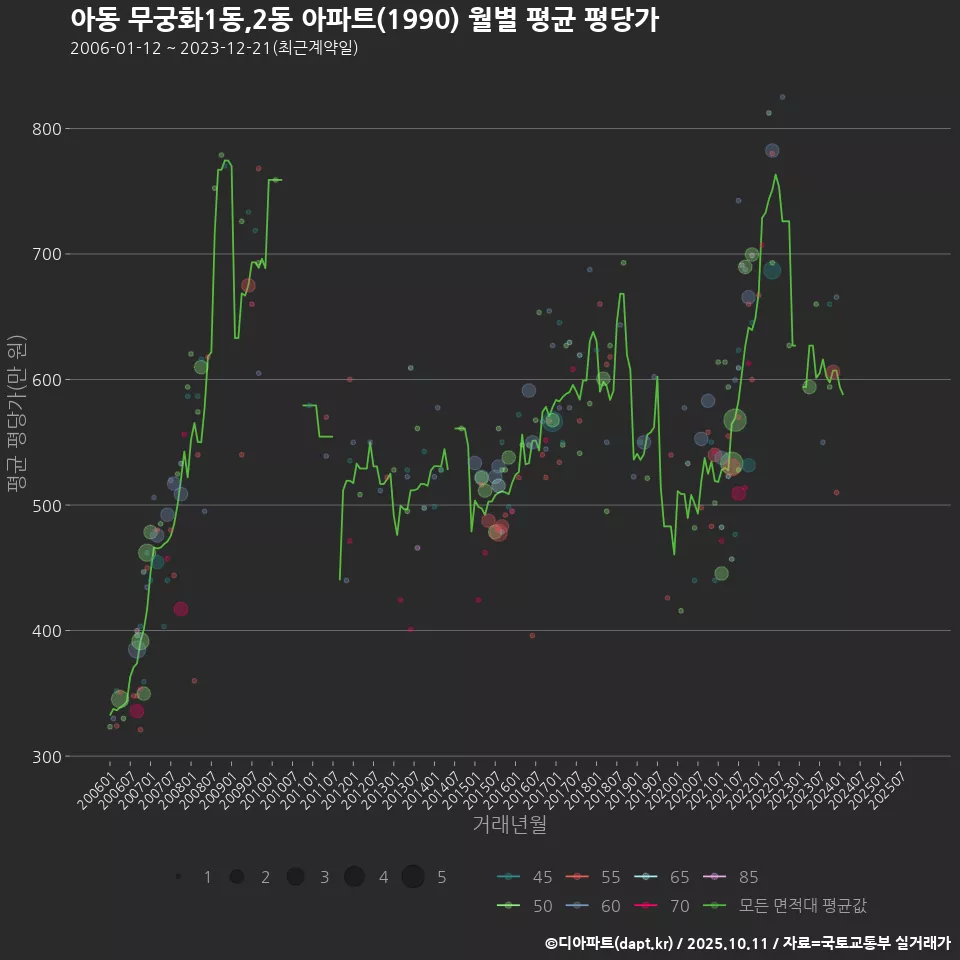 아동 무궁화1동,2동 아파트(1990) 월별 평균 평당가