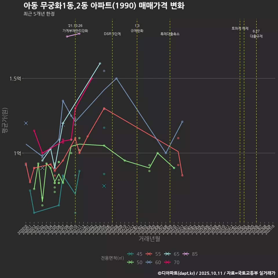 아동 무궁화1동,2동 아파트(1990) 매매가격 변화
