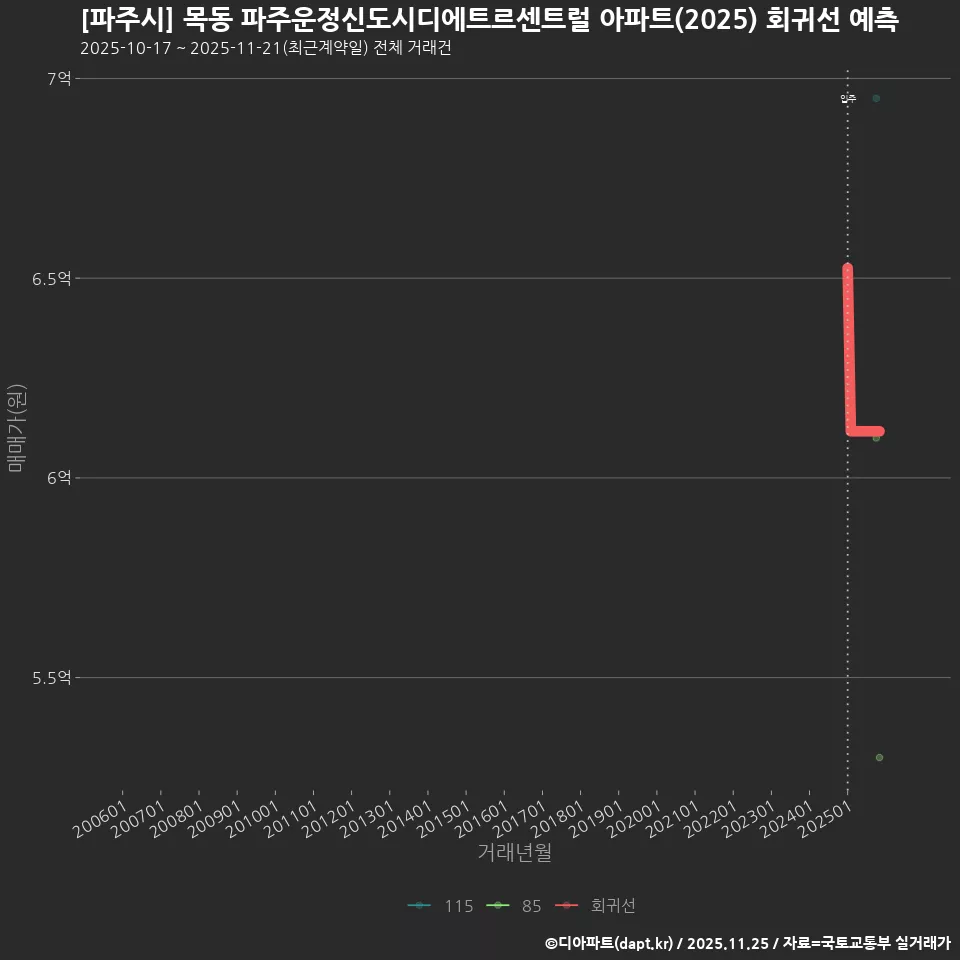 [파주시] 목동 파주운정신도시디에트르센트럴 아파트(2025) 회귀선 예측