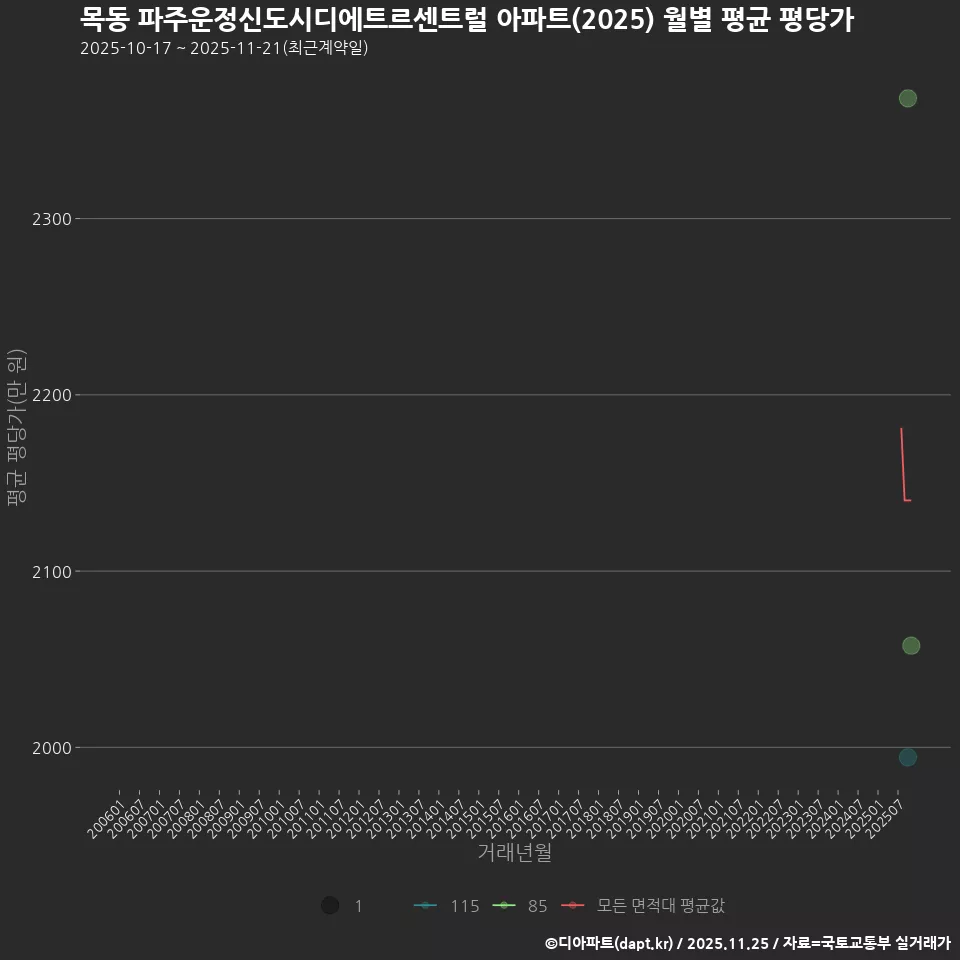 목동 파주운정신도시디에트르센트럴 아파트(2025) 월별 평균 평당가