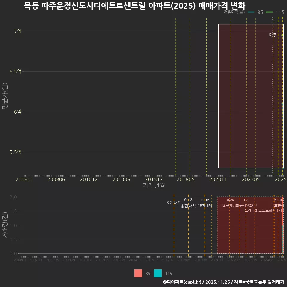 목동 파주운정신도시디에트르센트럴 아파트(2025) 매매가격 변화