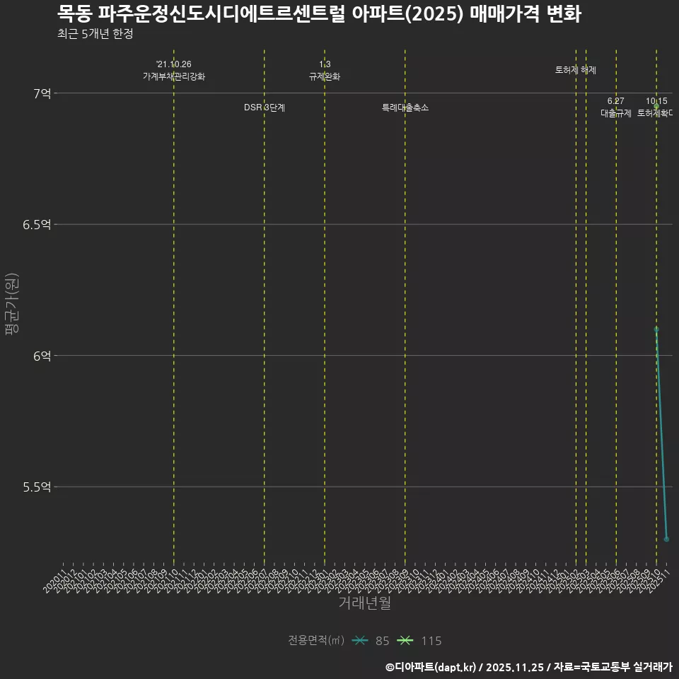 목동 파주운정신도시디에트르센트럴 아파트(2025) 매매가격 변화