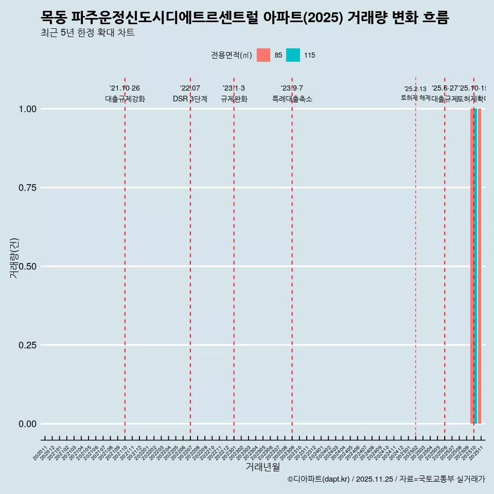목동 파주운정신도시디에트르센트럴 아파트(2025) 거래량 변화 흐름