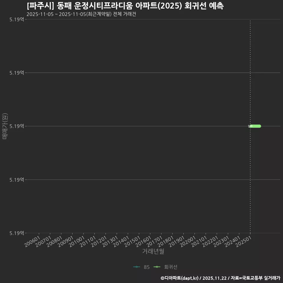 [파주시] 동패 운정시티프라디움 아파트(2025) 회귀선 예측