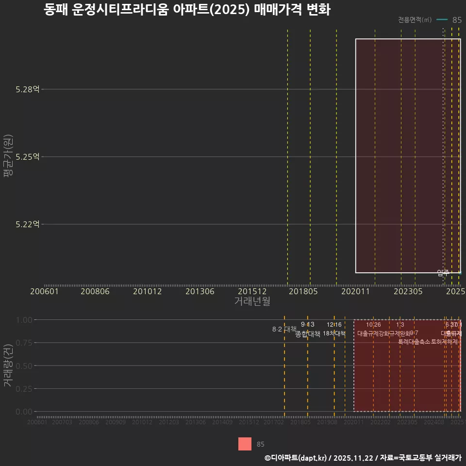 동패 운정시티프라디움 아파트(2025) 매매가격 변화
