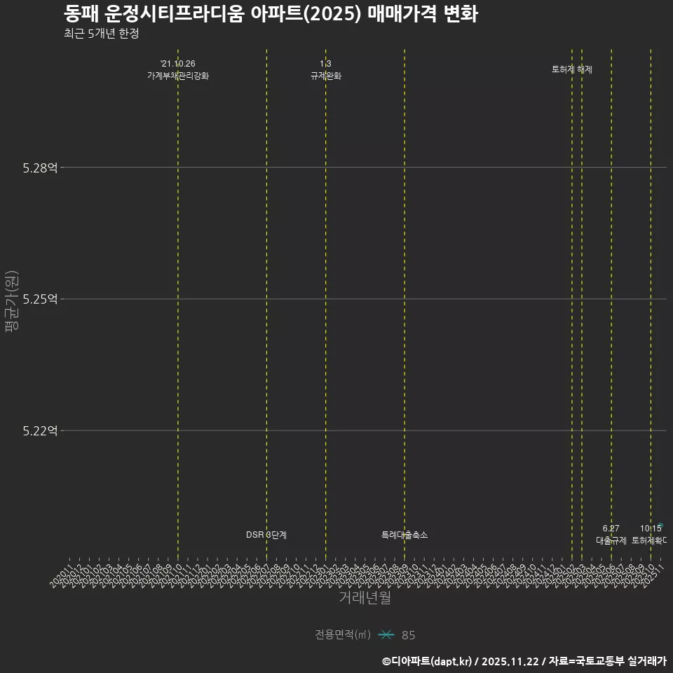 동패 운정시티프라디움 아파트(2025) 매매가격 변화