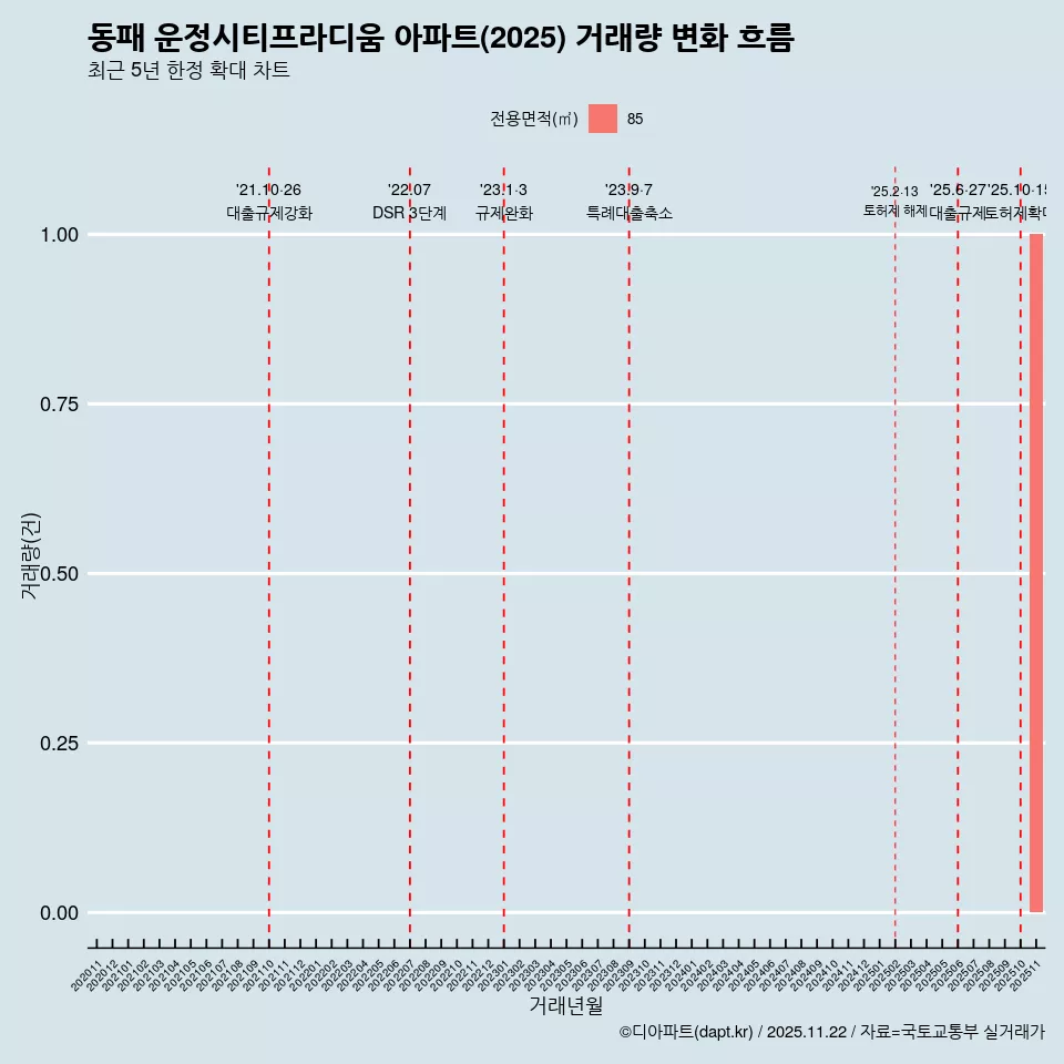 동패 운정시티프라디움 아파트(2025) 거래량 변화 흐름