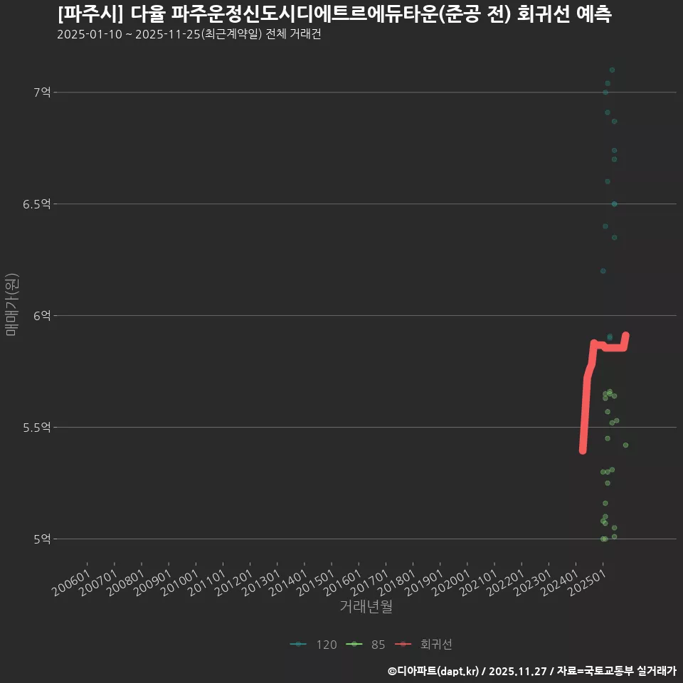 [파주시] 다율 파주운정신도시디에트르에듀타운(준공 전) 회귀선 예측