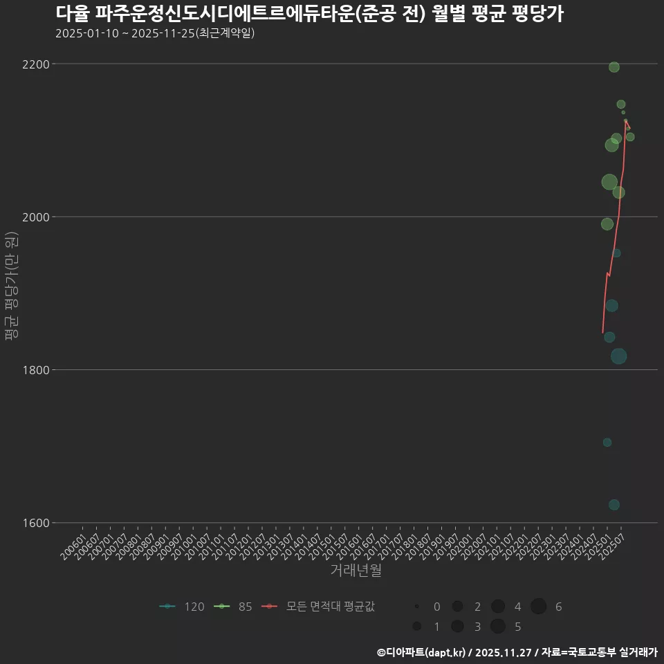 다율 파주운정신도시디에트르에듀타운(준공 전) 월별 평균 평당가