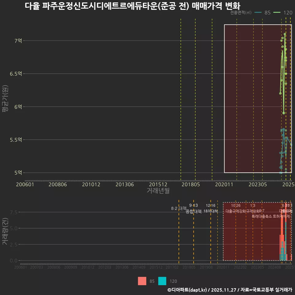 다율 파주운정신도시디에트르에듀타운(준공 전) 매매가격 변화