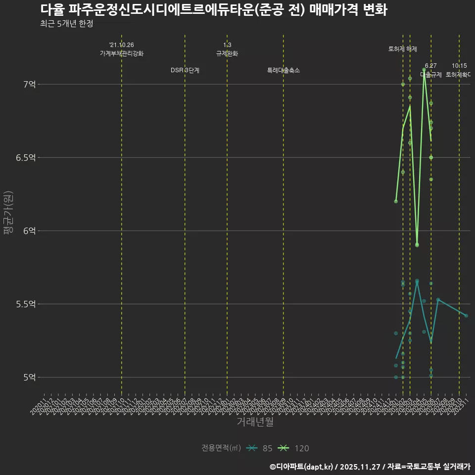 다율 파주운정신도시디에트르에듀타운(준공 전) 매매가격 변화