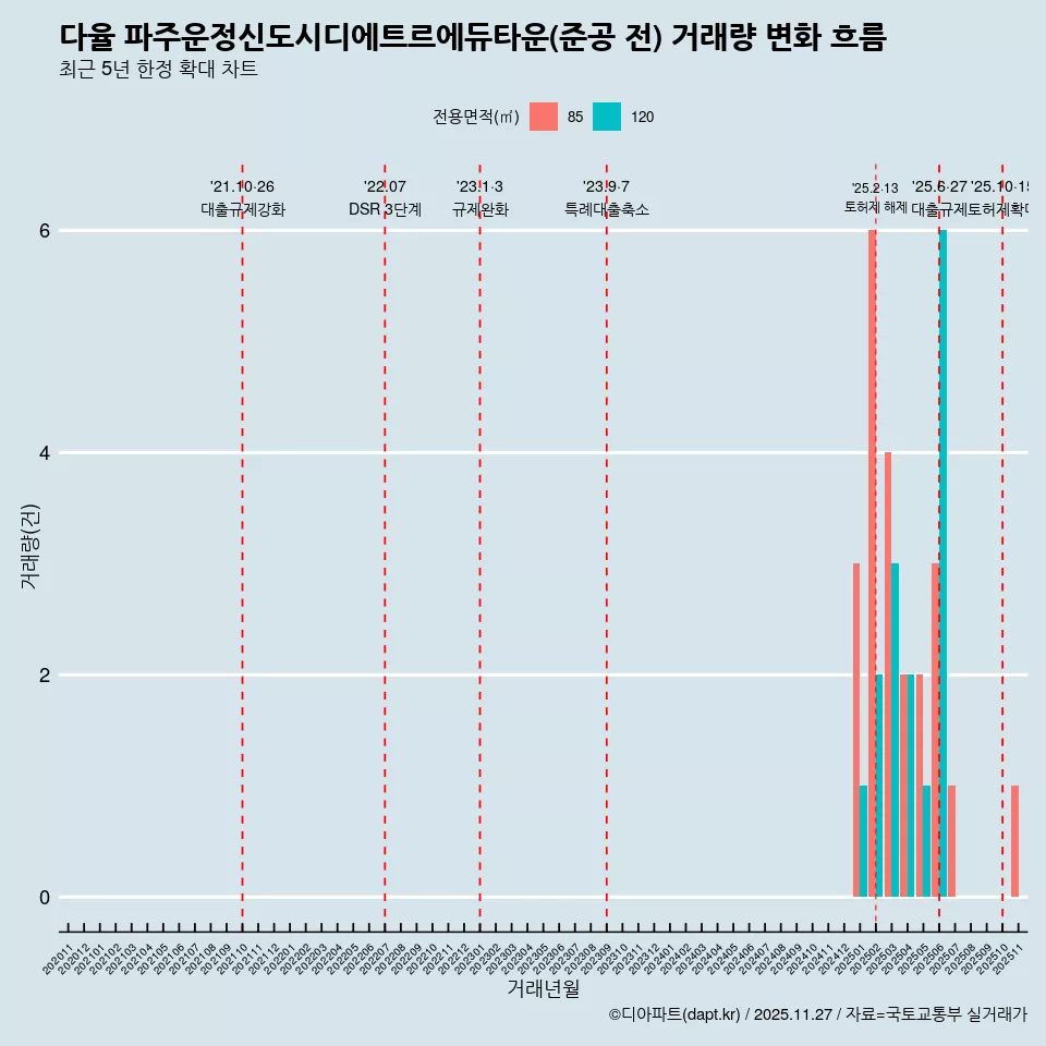 다율 파주운정신도시디에트르에듀타운(준공 전) 거래량 변화 흐름