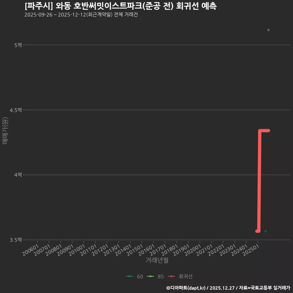 [파주시] 와동 호반써밋이스트파크(준공 전) 회귀선 예측