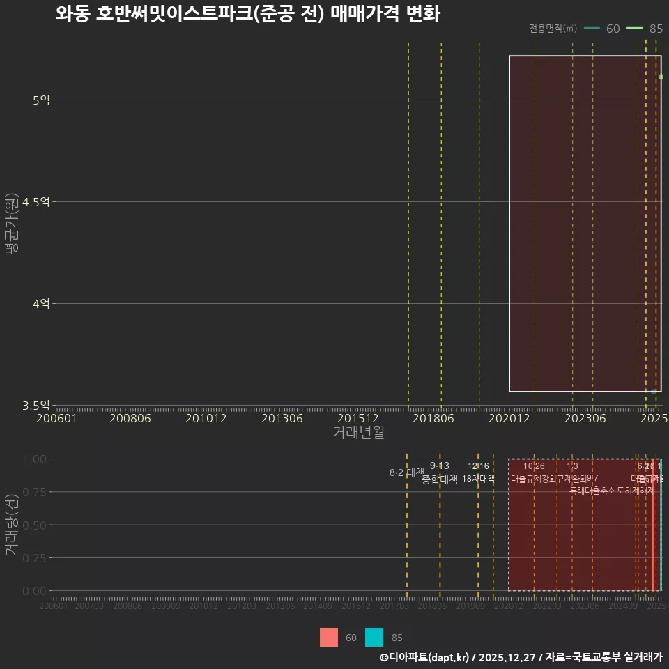 와동 호반써밋이스트파크(준공 전) 매매가격 변화