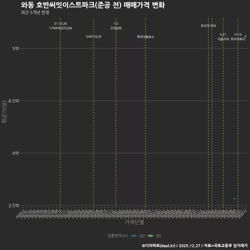 와동 호반써밋이스트파크(준공 전) 매매가격 변화