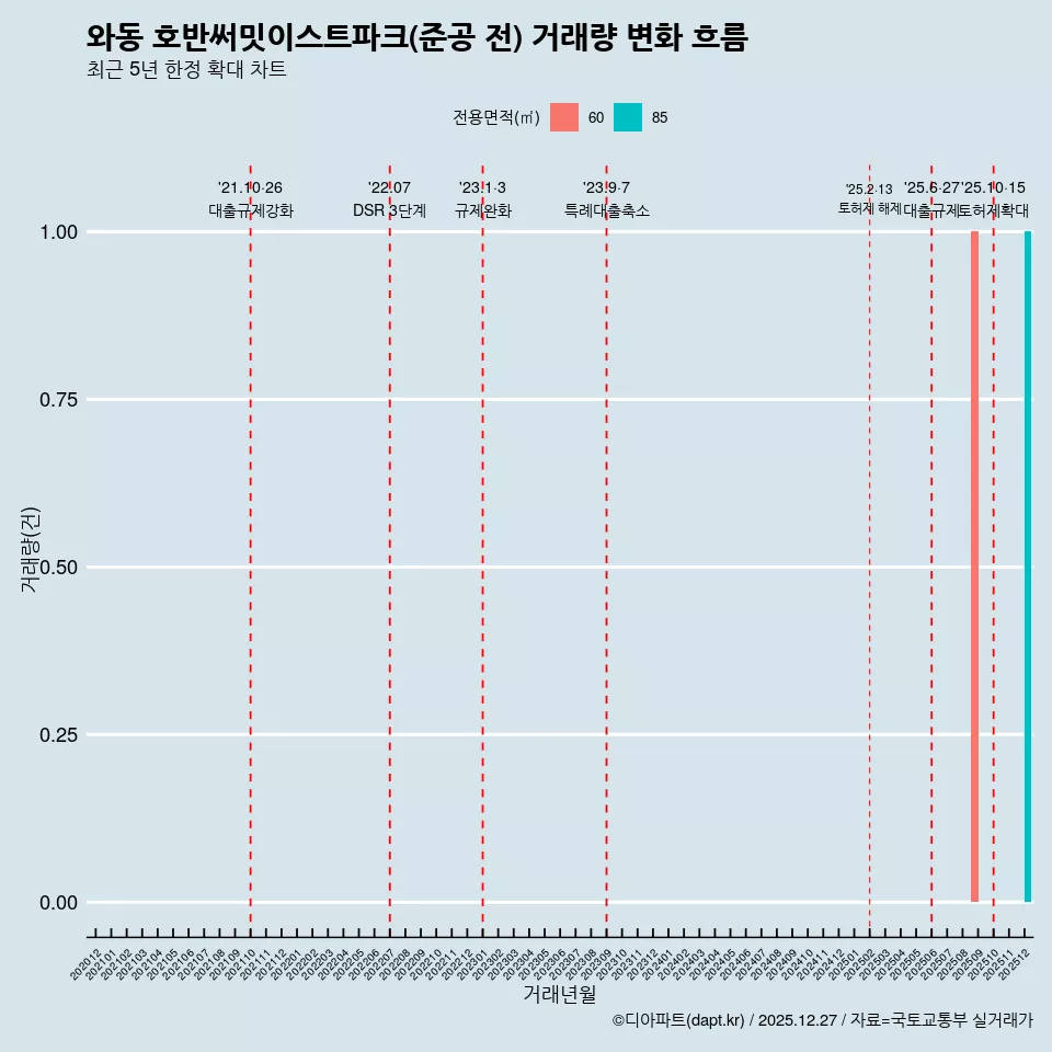 와동 호반써밋이스트파크(준공 전) 거래량 변화 흐름