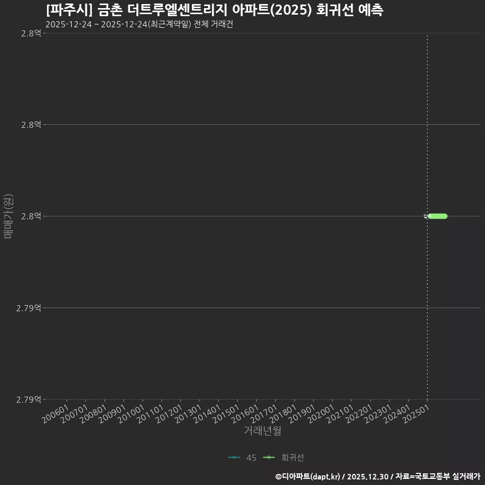 [파주시] 금촌 더트루엘센트리지 아파트(2025) 회귀선 예측