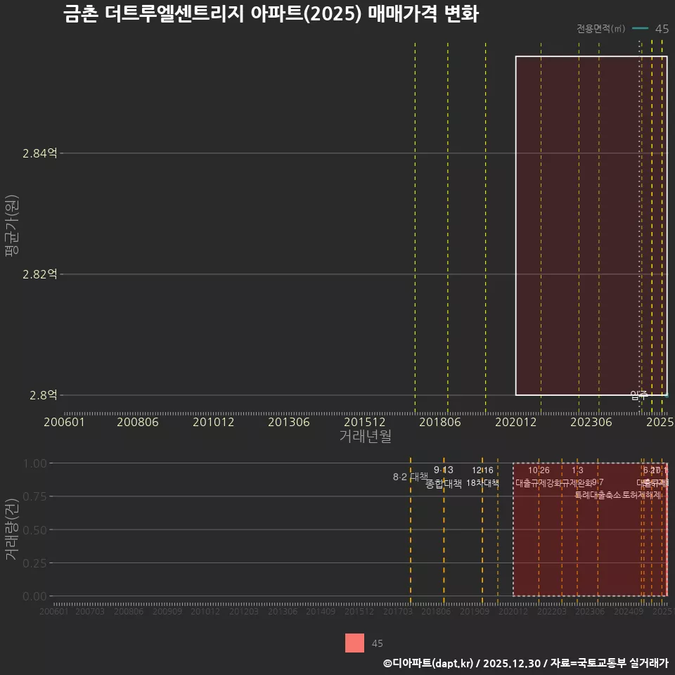 금촌 더트루엘센트리지 아파트(2025) 매매가격 변화