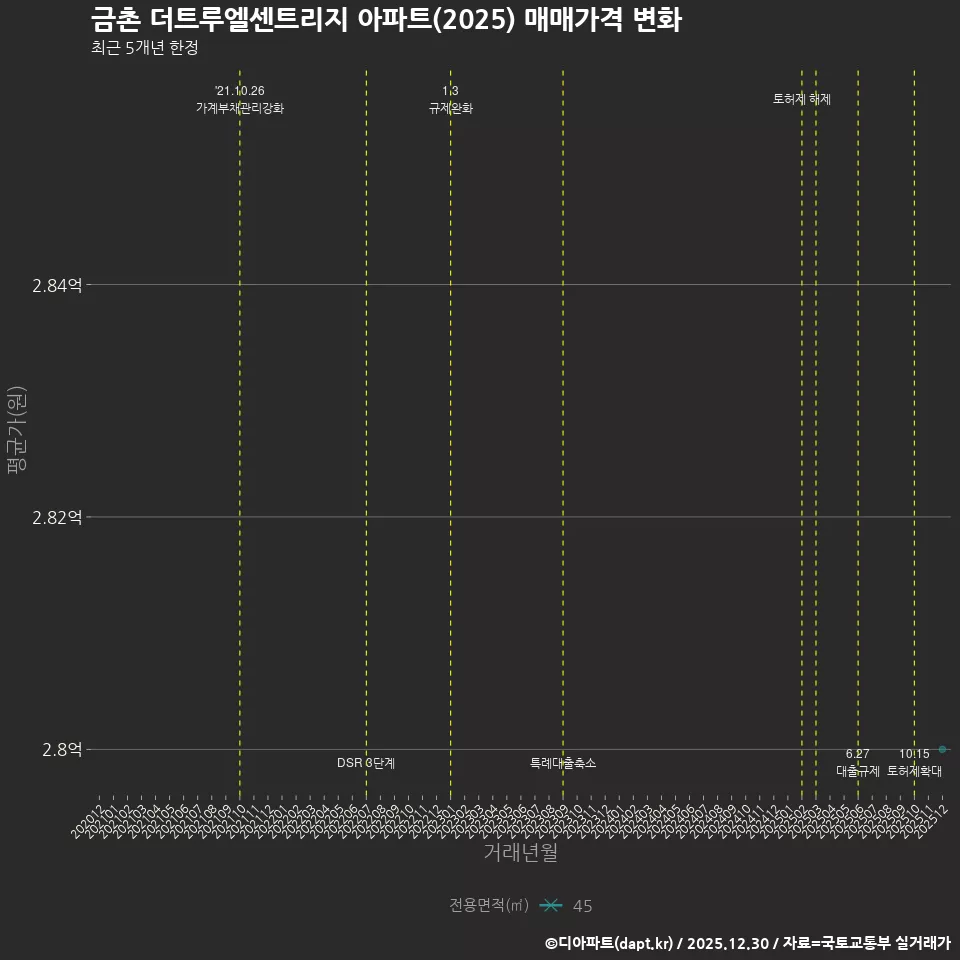 금촌 더트루엘센트리지 아파트(2025) 매매가격 변화