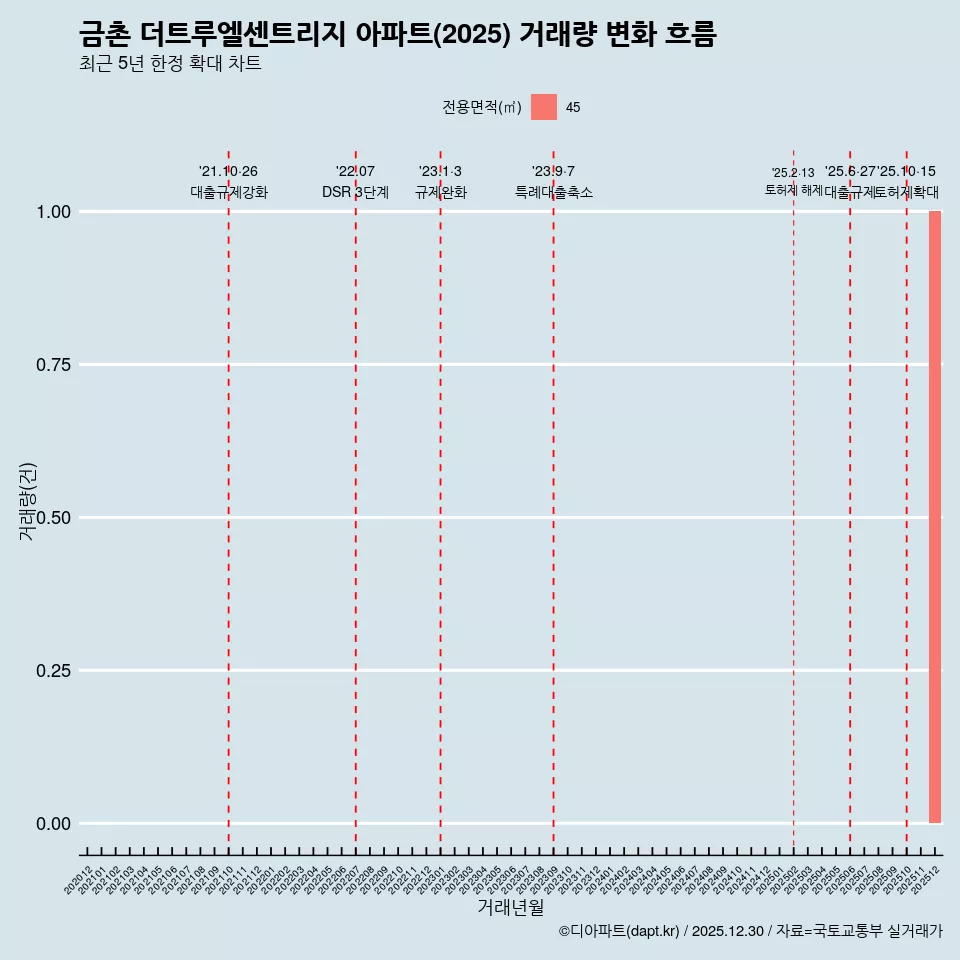 금촌 더트루엘센트리지 아파트(2025) 거래량 변화 흐름