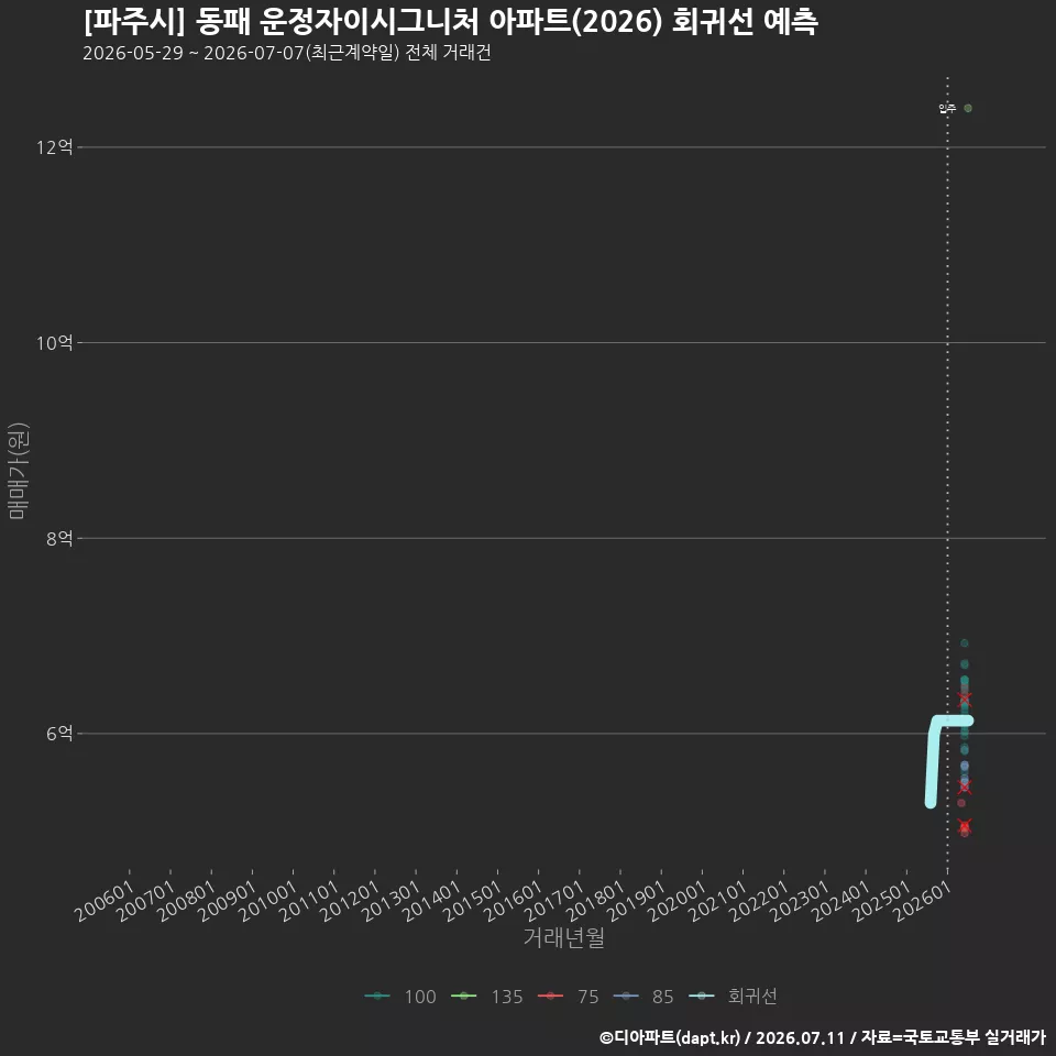 [파주시] 동패 운정자이시그니처 아파트(2026) 회귀선 예측