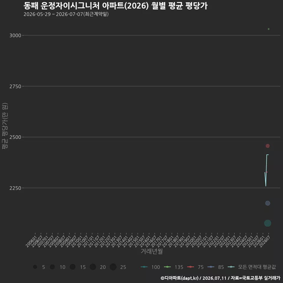 동패 운정자이시그니처 아파트(2026) 월별 평균 평당가