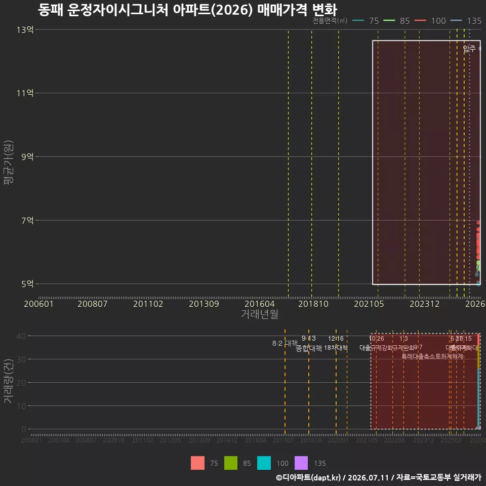 동패 운정자이시그니처 아파트(2026) 매매가격 변화