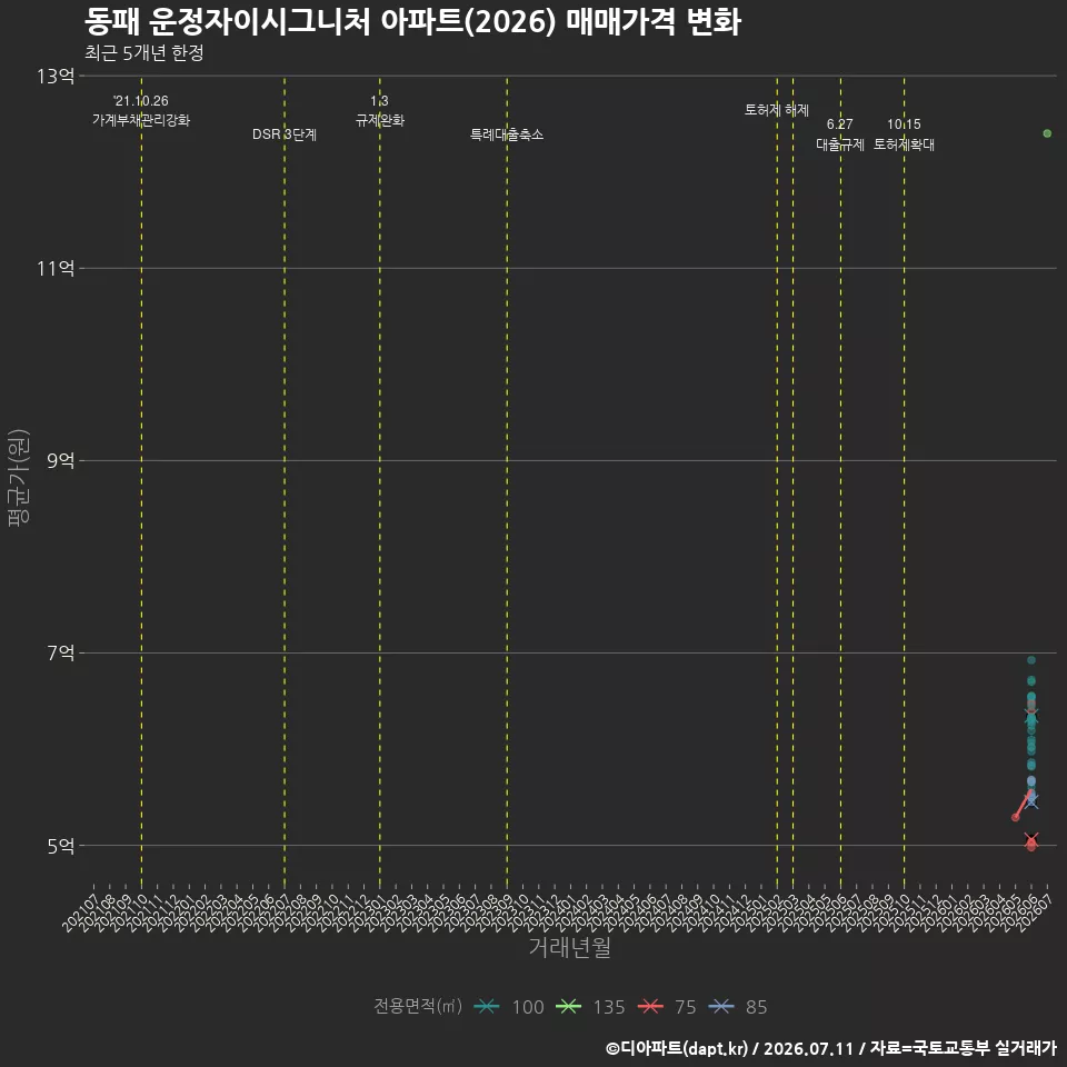 동패 운정자이시그니처 아파트(2026) 매매가격 변화