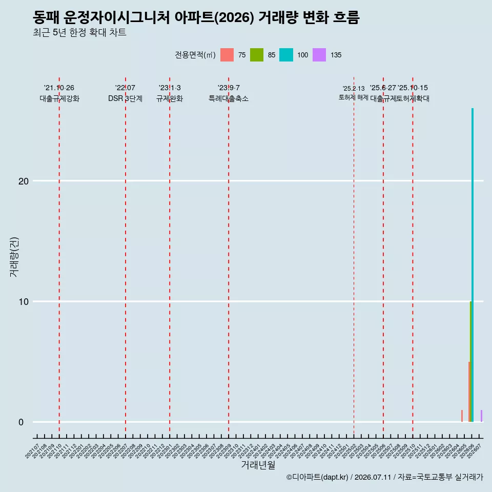 동패 운정자이시그니처 아파트(2026) 거래량 변화 흐름