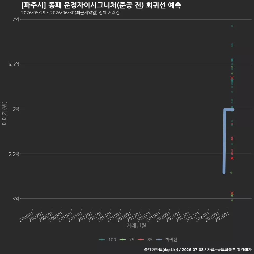 [파주시] 동패 운정자이시그니처(준공 전) 회귀선 예측