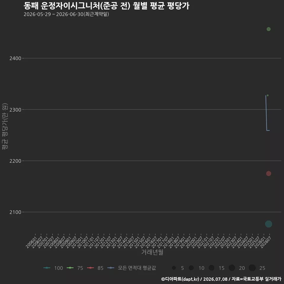 동패 운정자이시그니처(준공 전) 월별 평균 평당가