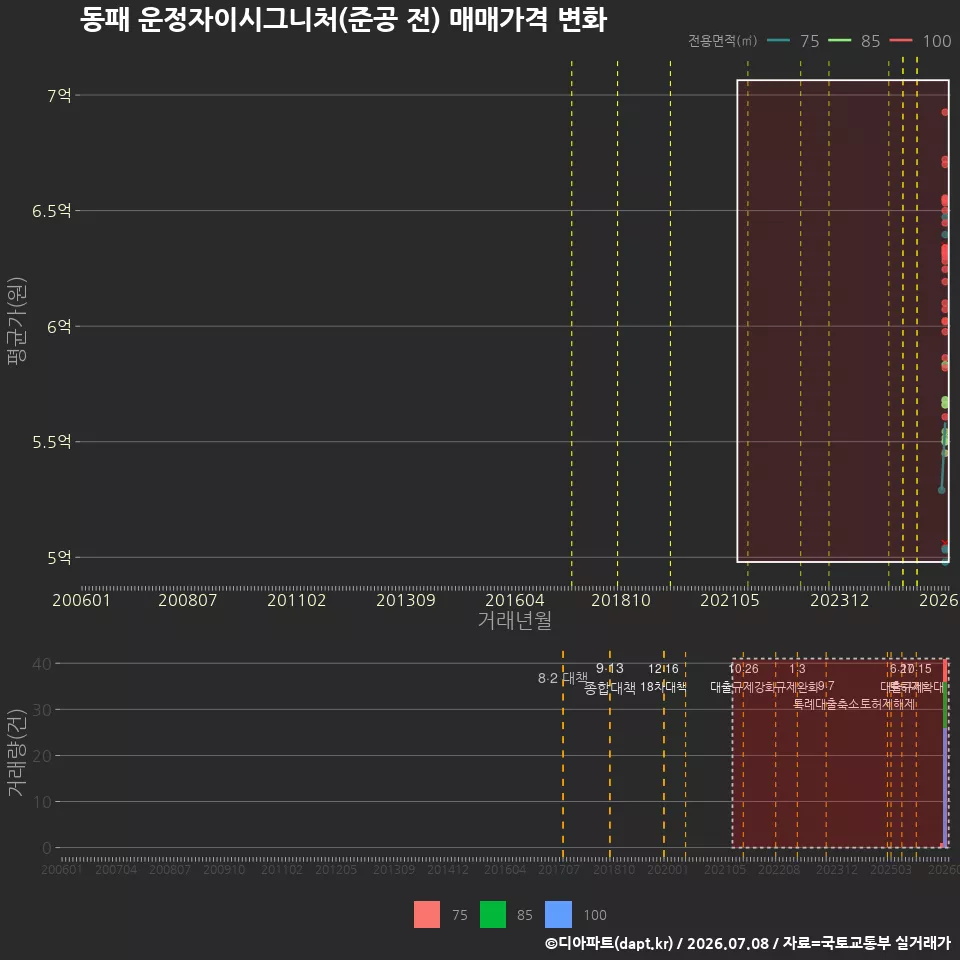 동패 운정자이시그니처(준공 전) 매매가격 변화