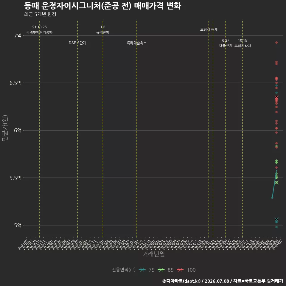 동패 운정자이시그니처(준공 전) 매매가격 변화