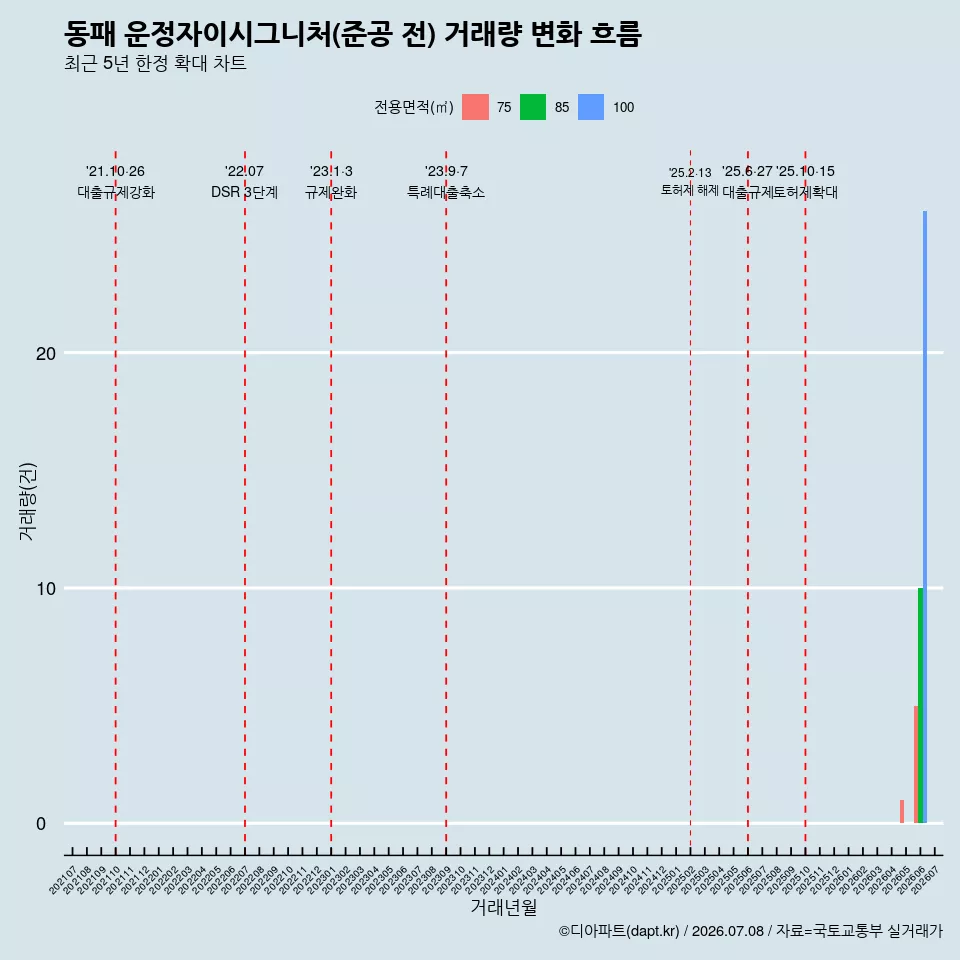 동패 운정자이시그니처(준공 전) 거래량 변화 흐름
