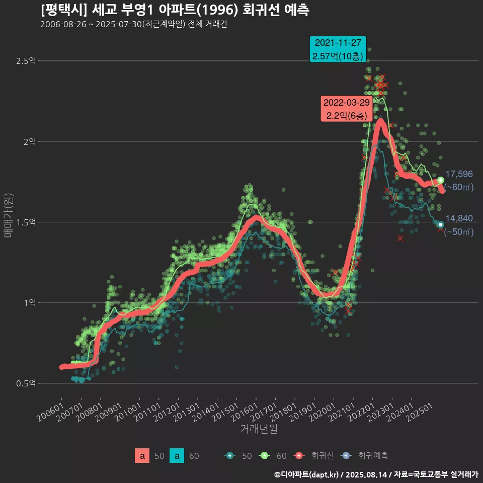[평택시] 세교 부영1 아파트(1996) 회귀선 예측