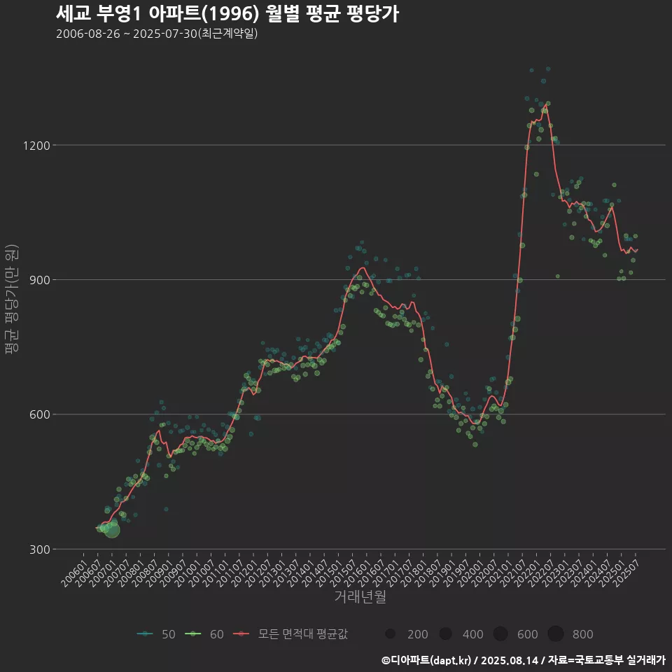 세교 부영1 아파트(1996) 월별 평균 평당가