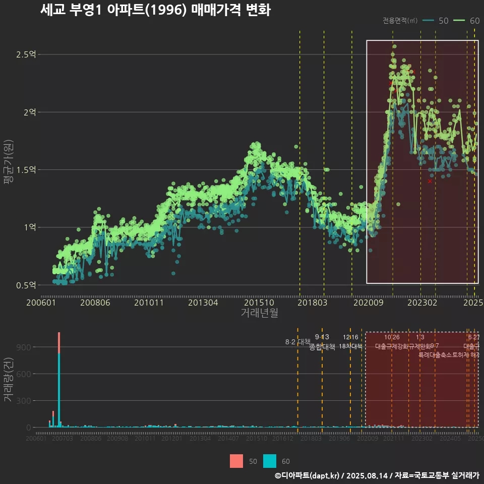 세교 부영1 아파트(1996) 매매가격 변화