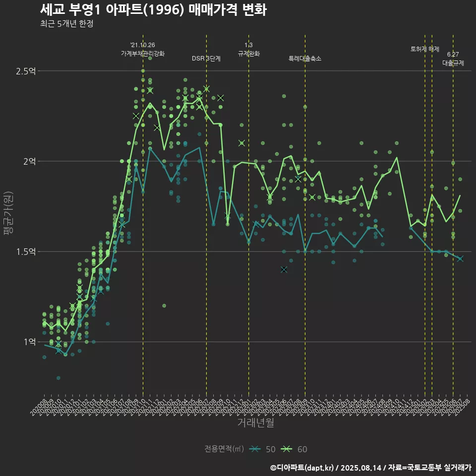 세교 부영1 아파트(1996) 매매가격 변화