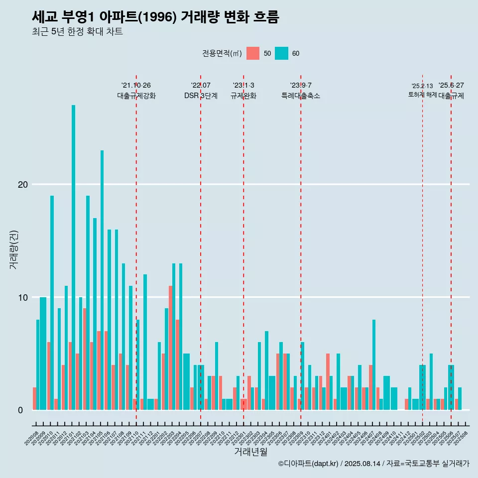 세교 부영1 아파트(1996) 거래량 변화 흐름