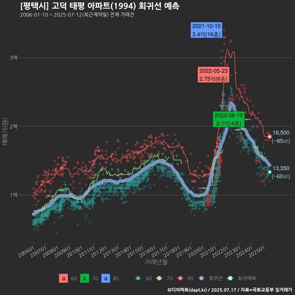 [평택시] 고덕 태평 아파트(1994) 회귀선 예측