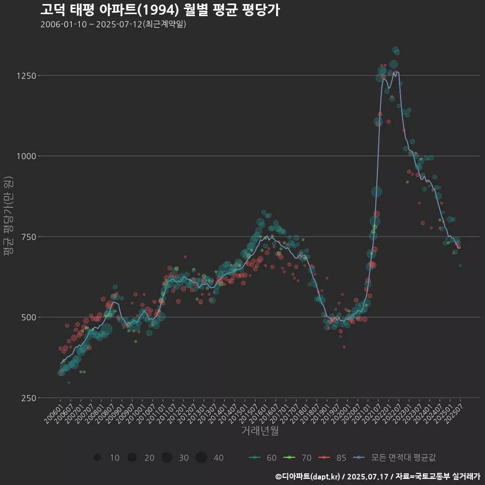 고덕 태평 아파트(1994) 월별 평균 평당가