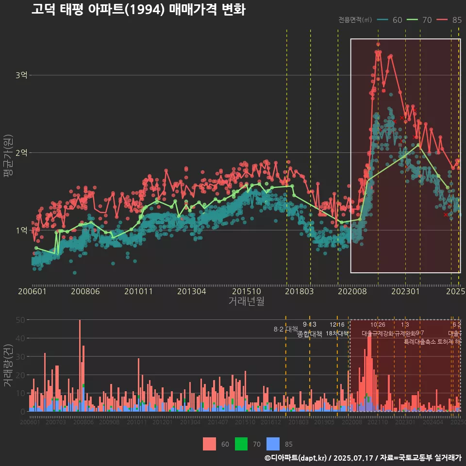 고덕 태평 아파트(1994) 매매가격 변화