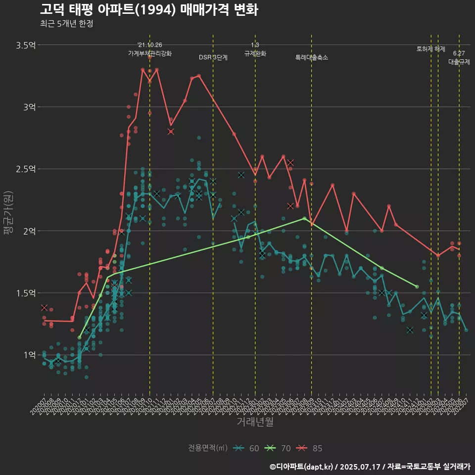 고덕 태평 아파트(1994) 매매가격 변화