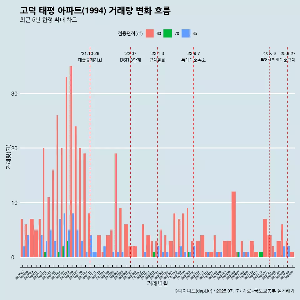 고덕 태평 아파트(1994) 거래량 변화 흐름