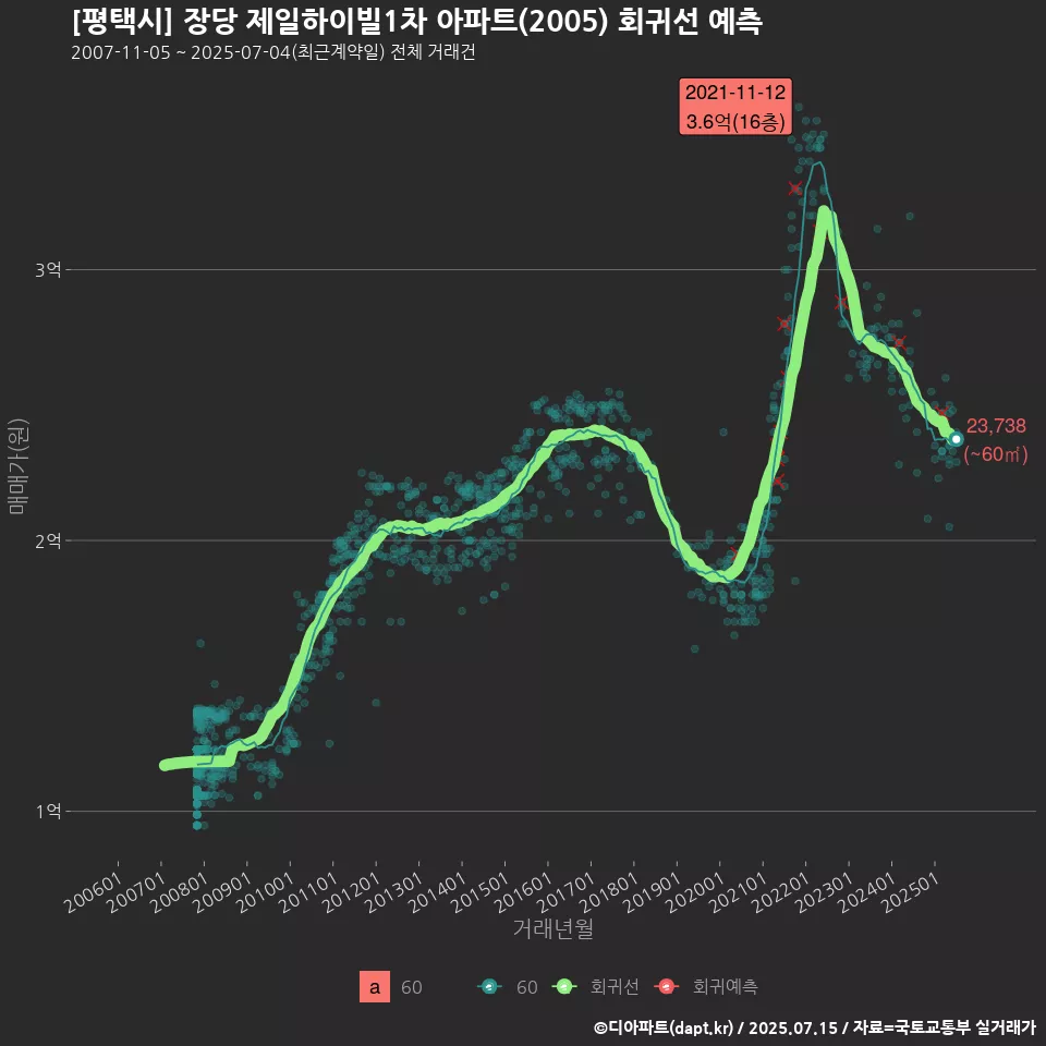 [평택시] 장당 제일하이빌1차 아파트(2005) 회귀선 예측