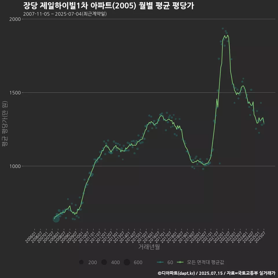 장당 제일하이빌1차 아파트(2005) 월별 평균 평당가
